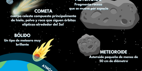 Diferencias espaciales